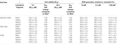 Evaluation of the Anti-Inflammatory and Anti-Oxidative Effects of Therapeutic Human <mark class="highlighted">Lactoferrin</mark> Fragments